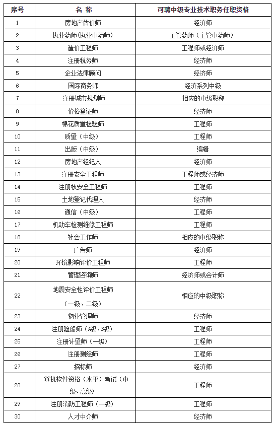 2021上海居住證積分能得分的職稱