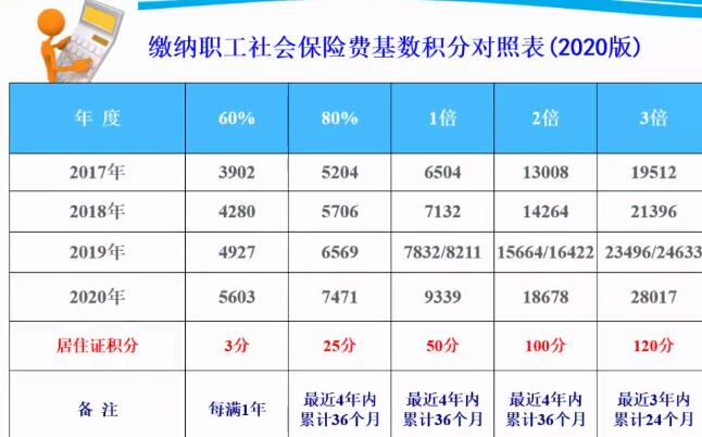 2021年上海居住證積分醫(yī)療保險個人繳費比例是多少？