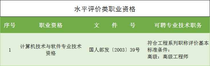 2021年上海落戶積分中關于“高級職稱”條件的具體要求