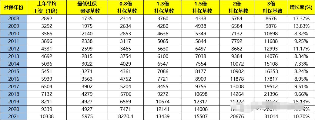 2021年社?；鶖?shù)已公布，落戶上海需要按照多少繳納？