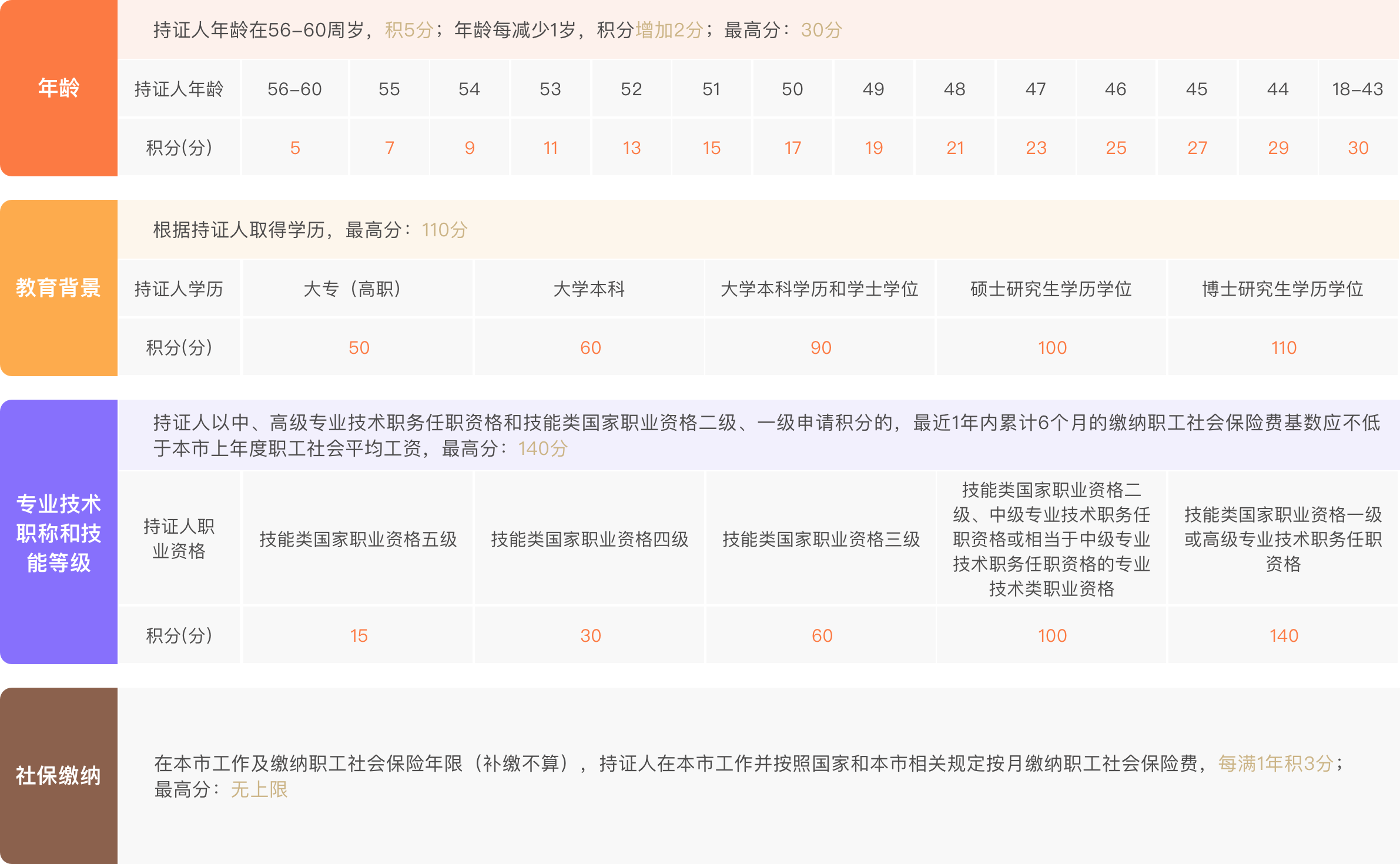 2021年虹口區(qū)居住證積分政策：基礎指標及分值