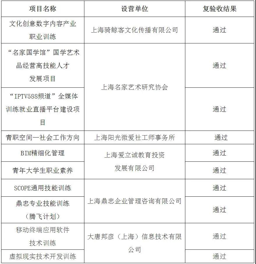 青年（大學生）職業(yè)訓練營項目復驗收結(jié)果公示