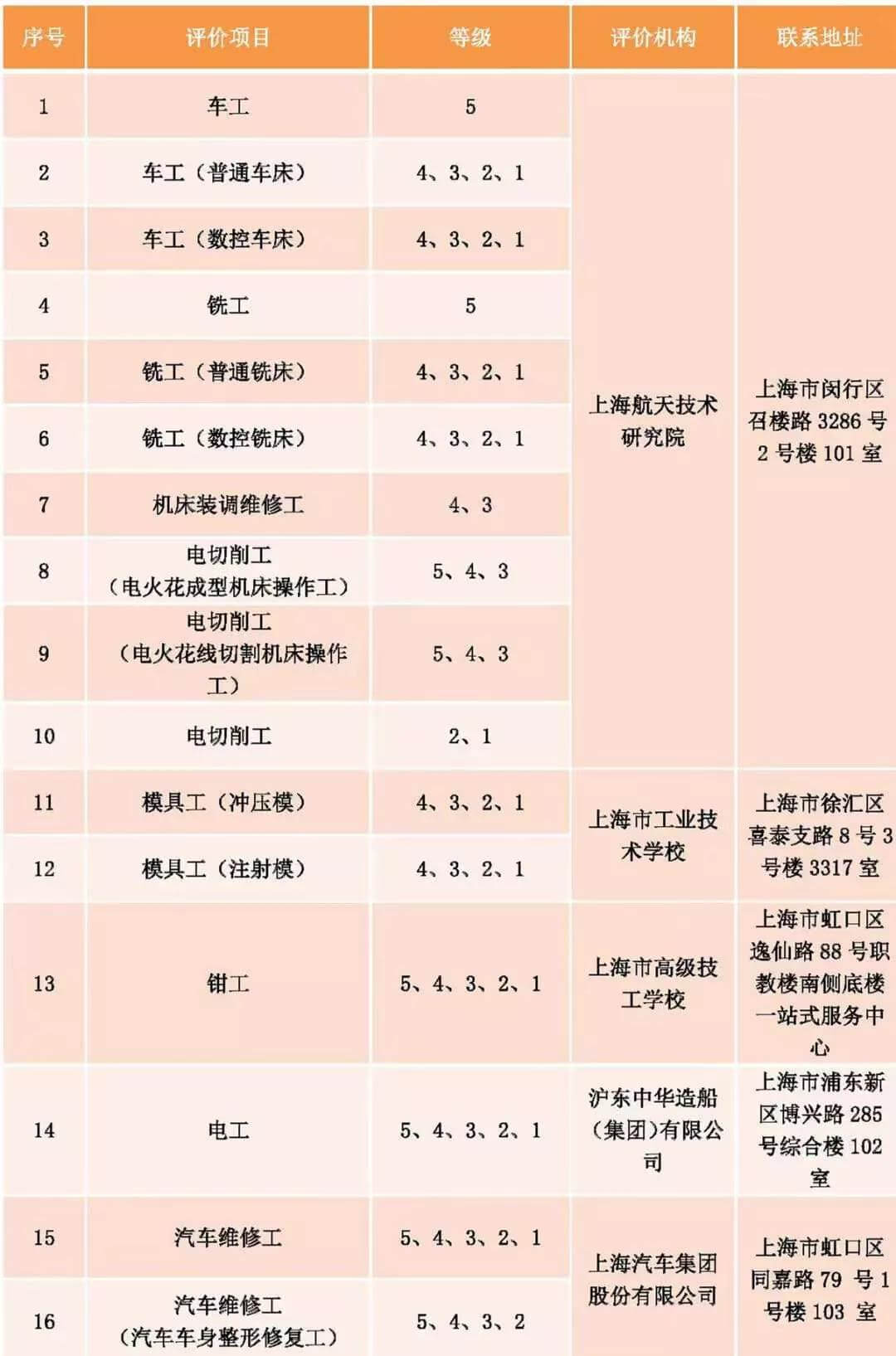 上海發(fā)布社會化職業(yè)技能評價目錄！25個專項停止考試！不再發(fā)證書！