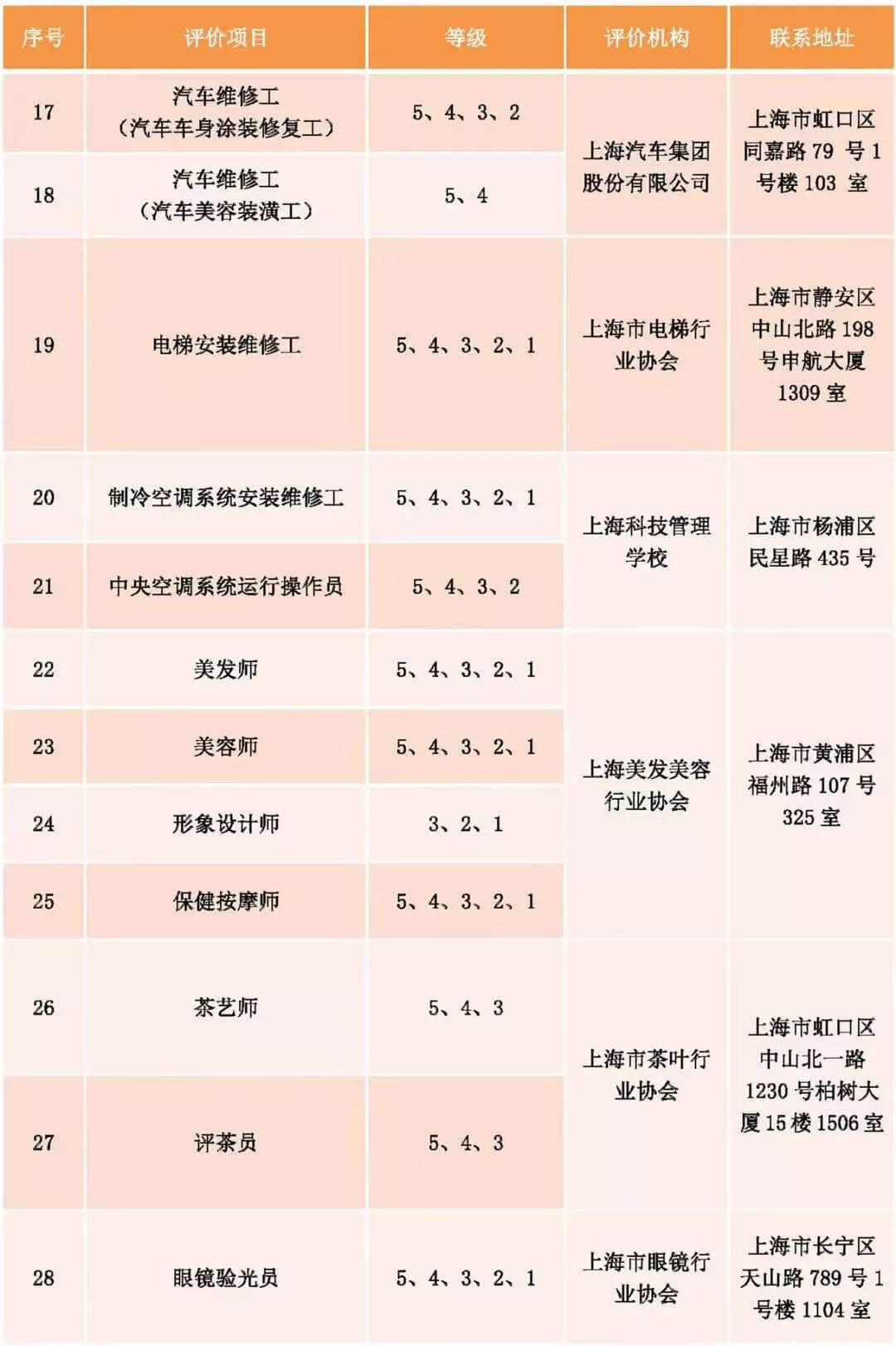 上海發(fā)布社會化職業(yè)技能評價目錄！25個專項停止考試！不再發(fā)證書！