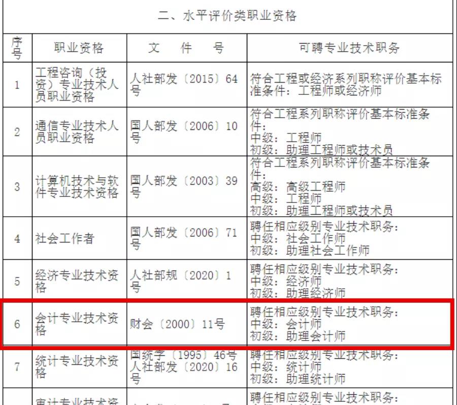 有初、中級(jí)證書的恭喜啦!人社部通知~