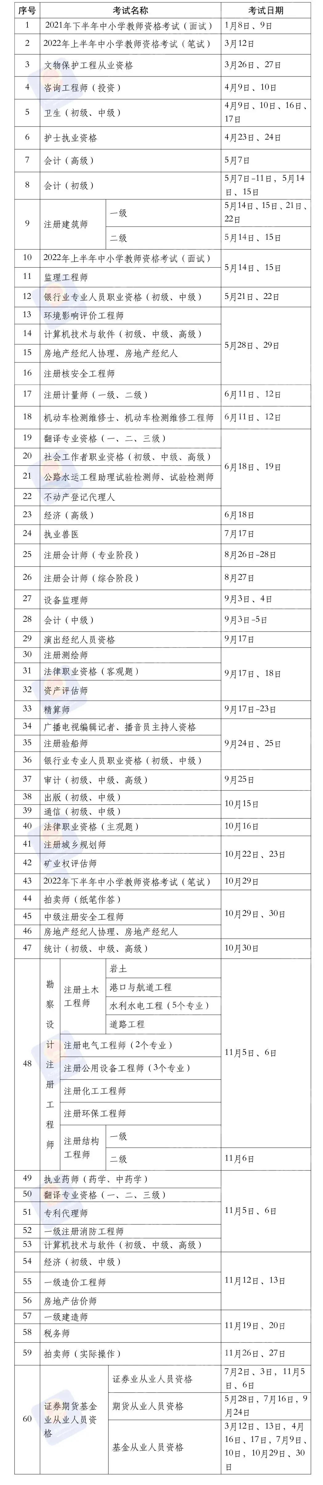 2022年度專業(yè)技術人員職業(yè)資格考試工作計劃