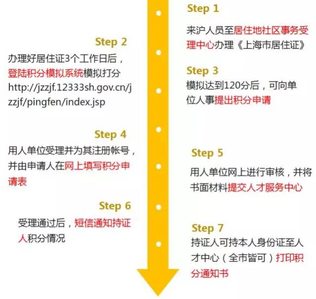 2022上海積分120分細(xì)則積分辦理流程（圖）