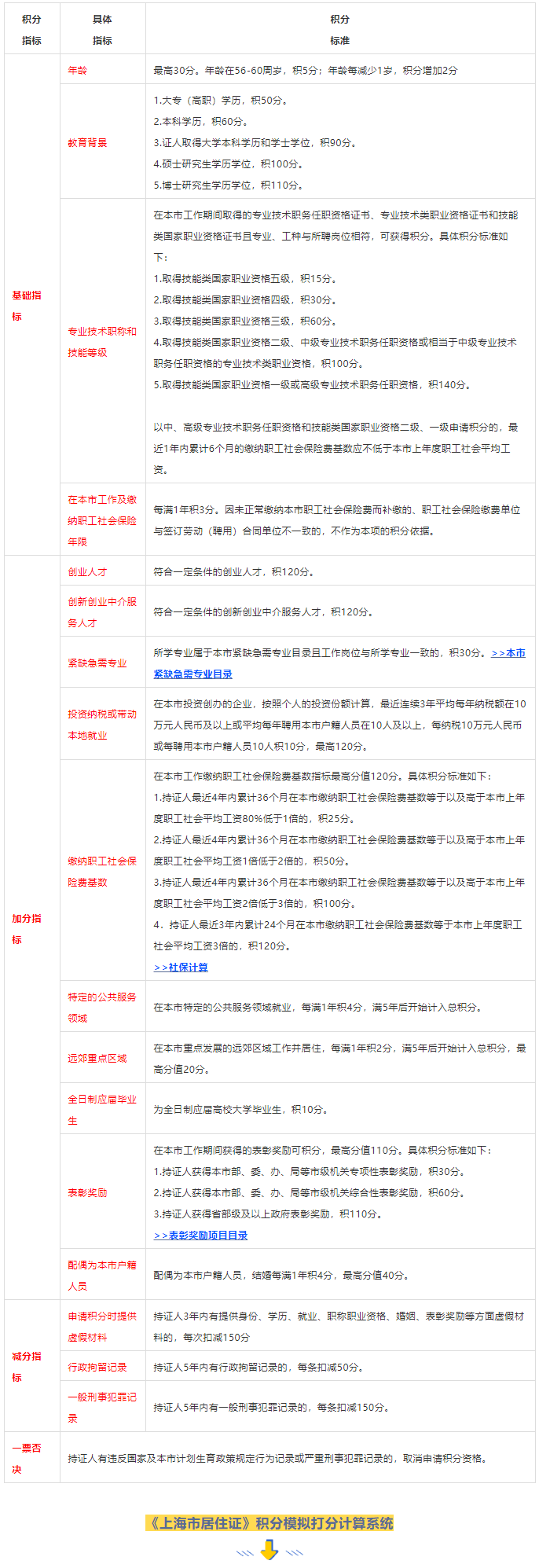 上海居住證積分120分有什么用途？有啥好處呢？