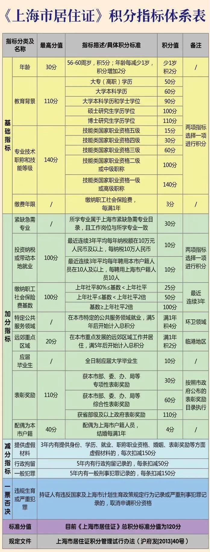 積分計(jì)算！上海積分120分細(xì)則表格