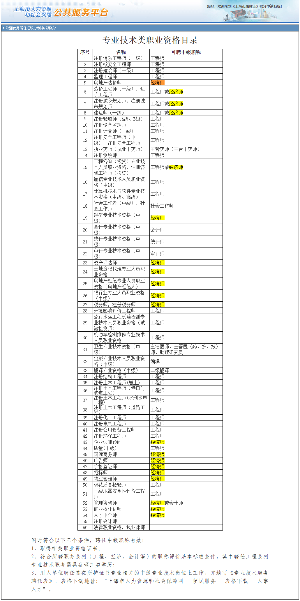 只要在上海考經(jīng)濟(jì)師就能積分嗎？