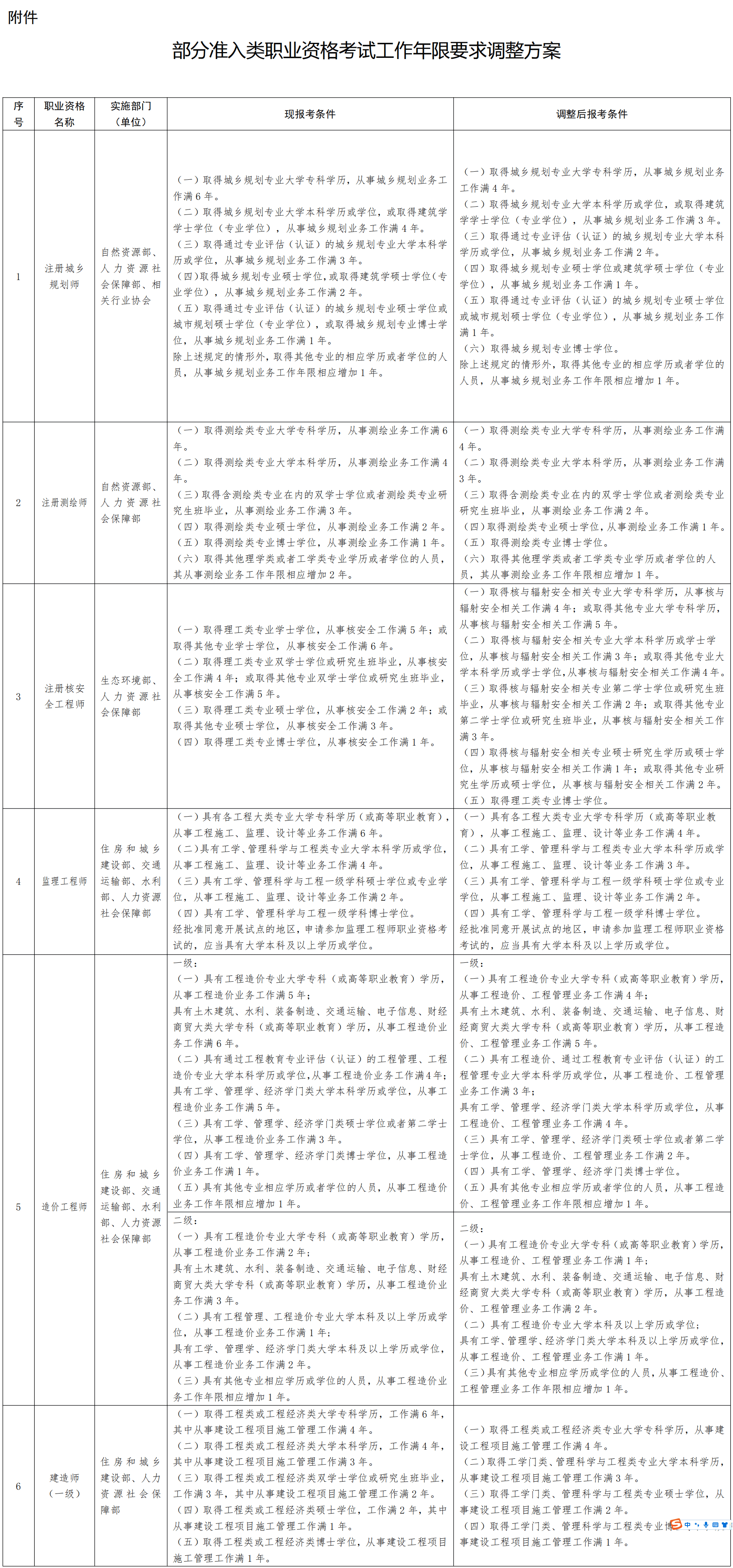 13項準入類職業(yè)資格考試工作年限要求降低或取消