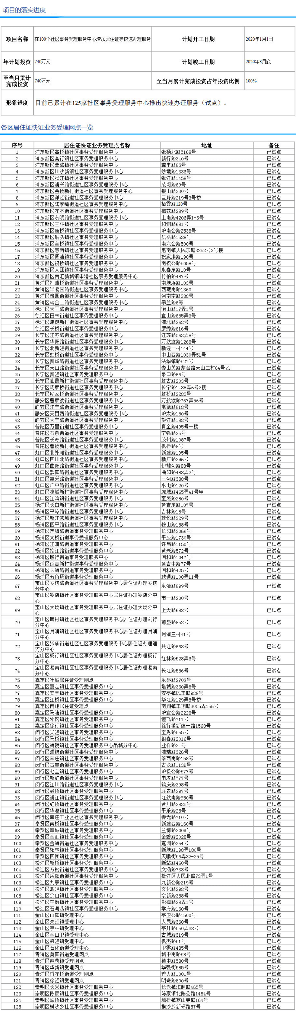 回顧：這125家社區(qū)服務(wù)中心曾推出上海居住證等快速辦理服務(wù)！