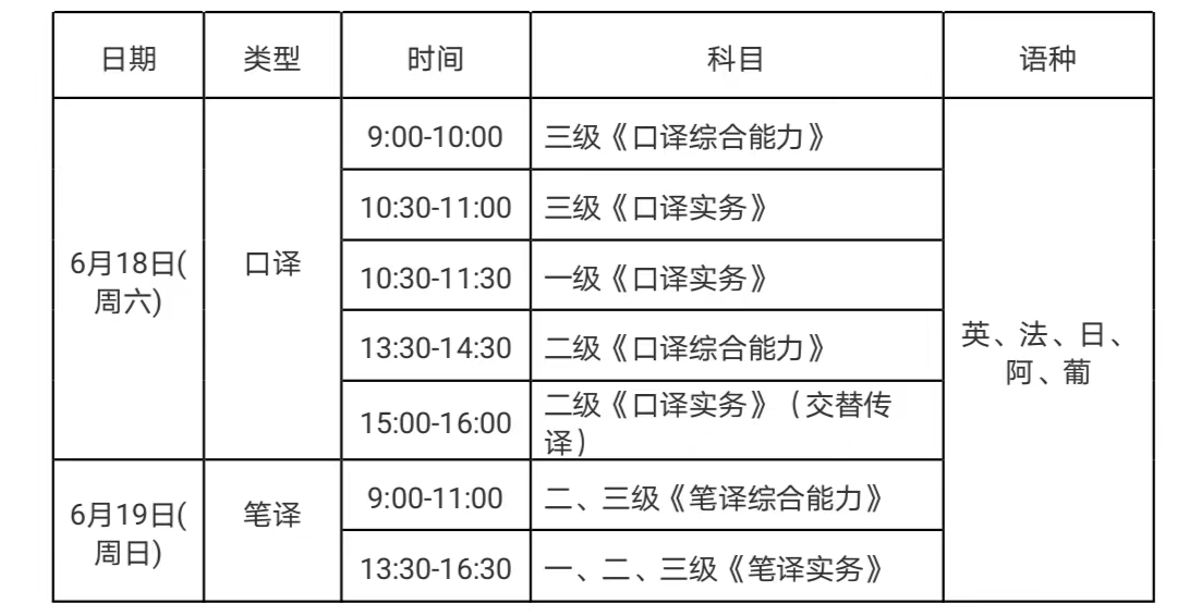 關于印發(fā)《上海市2022年上半年全國翻譯專業(yè)資格（水平）考試考務工作安排》的通知