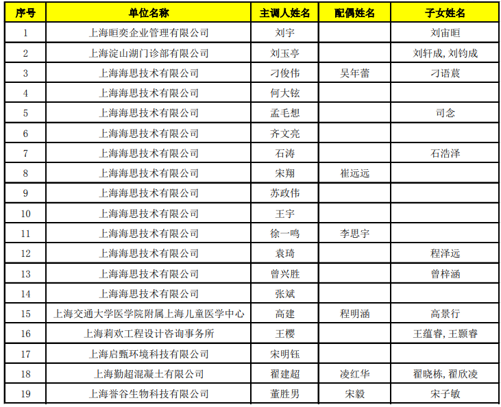 2022年4月第二批上海市引進(jìn)人才申辦本市常住戶口公式名單已公布