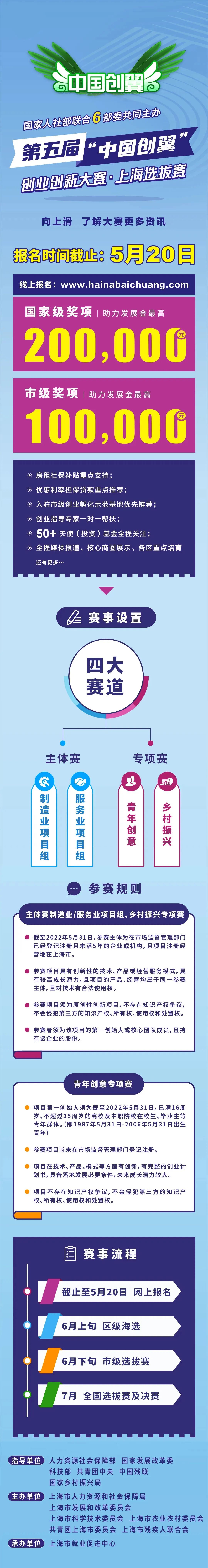 第五屆“中國創(chuàng)翼”創(chuàng)業(yè)創(chuàng)新大賽上海選拔賽啟動報名，最高獎金20萬！