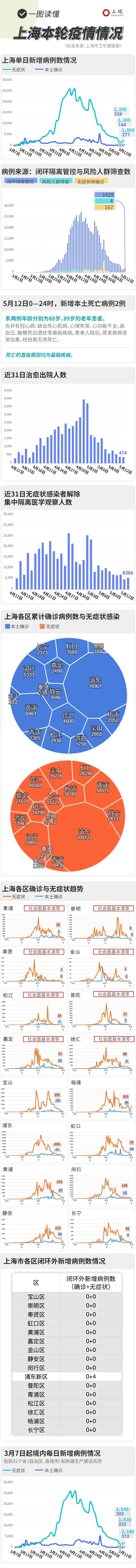 上海普陀區(qū)推出“三區(qū)”分色管控“明白卡”;一圖讀懂上海疫情最新情況→