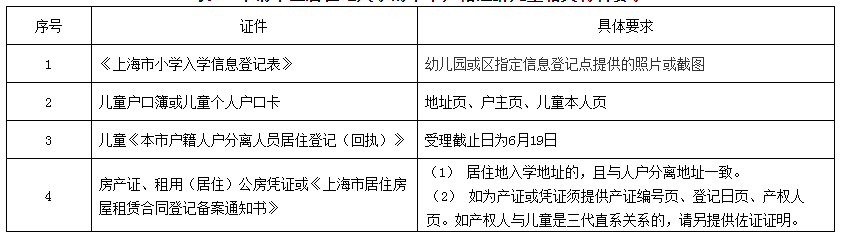 上海戶籍與居住證積分準備，黃浦區(qū)2022學年度小學招生通告已出