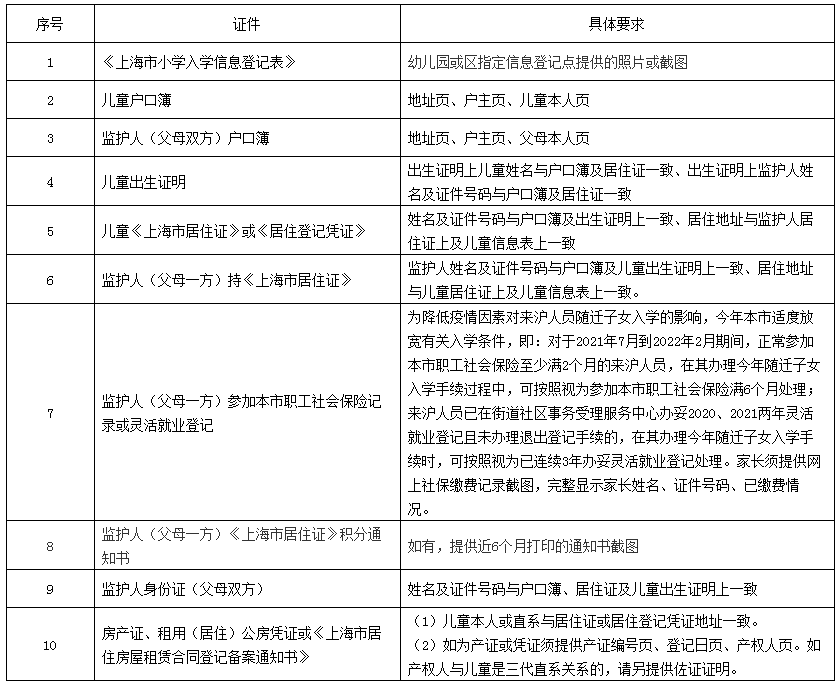 上海戶籍與居住證積分準備，黃浦區(qū)2022學年度小學招生通告已出