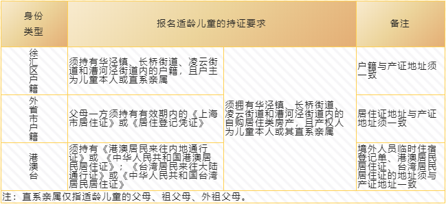 上匯實(shí)驗(yàn)、世外、逸夫等多所熱門小學(xué)2022招生簡(jiǎn)章公布，滬籍與上海居住證積分該如何準(zhǔn)備？