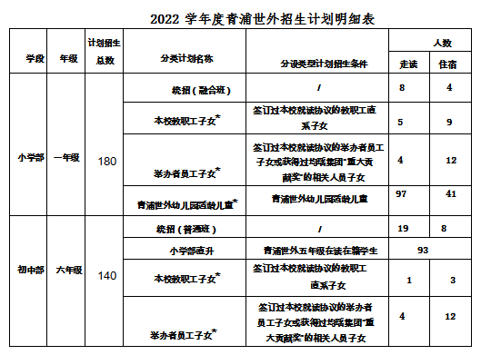 上匯實(shí)驗(yàn)、世外、逸夫等多所熱門小學(xué)2022招生簡(jiǎn)章公布，滬籍與上海居住證積分該如何準(zhǔn)備？