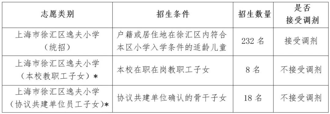 上匯實(shí)驗(yàn)、世外、逸夫等多所熱門小學(xué)2022招生簡(jiǎn)章公布，滬籍與上海居住證積分該如何準(zhǔn)備？