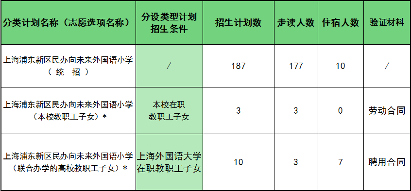 上匯實(shí)驗(yàn)、世外、逸夫等多所熱門小學(xué)2022招生簡(jiǎn)章公布，滬籍與上海居住證積分該如何準(zhǔn)備？