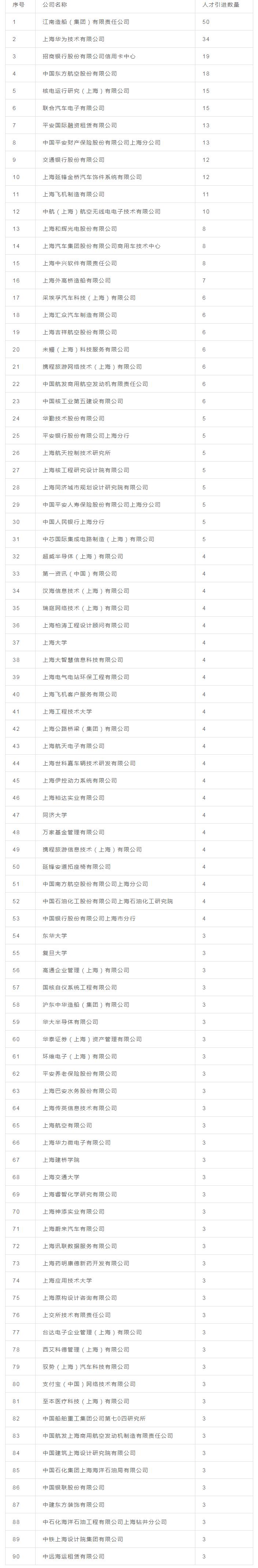 2022年上海人才引進(jìn)重點機(jī)構(gòu)名單，快來看上海人才落戶政策條件！