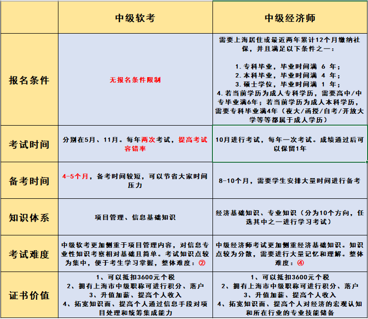 報名無條件！這個中級職稱證書在上海太有用了！利于積分、落戶以及崗位晉升！