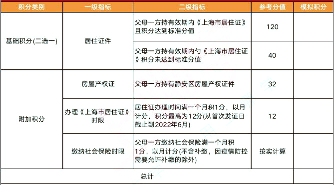 2022年上海這4區(qū)非滬籍繼續(xù)按“打分表”排序入園，多區(qū)積分達(dá)標(biāo)也要打分！