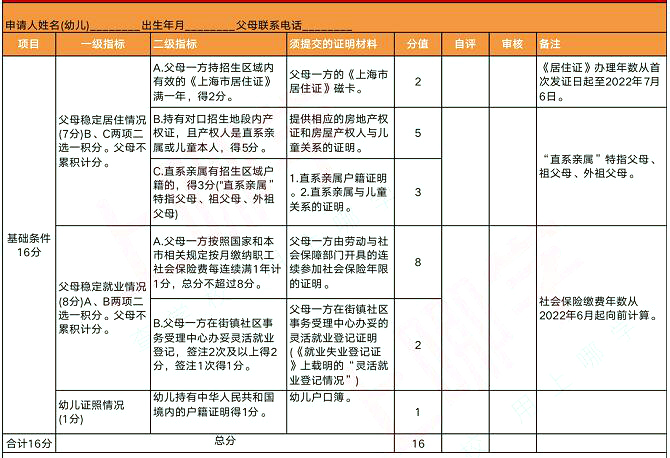 2022年上海這4區(qū)非滬籍繼續(xù)按“打分表”排序入園，多區(qū)積分達(dá)標(biāo)也要打分！