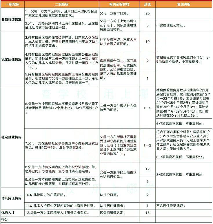 2022年上海這4區(qū)非滬籍繼續(xù)按“打分表”排序入園，多區(qū)積分達(dá)標(biāo)也要打分！