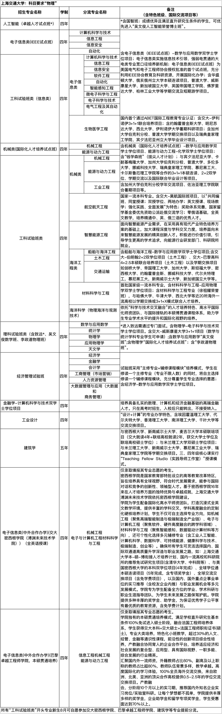 高三考生注意！復(fù)旦、交大等11所高校公布綜合評(píng)價(jià)錄取改革試點(diǎn)招生簡(jiǎn)章！