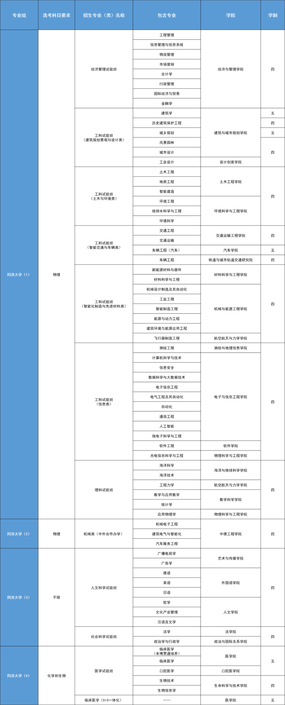 高三考生注意！復(fù)旦、交大等11所高校公布綜合評(píng)價(jià)錄取改革試點(diǎn)招生簡(jiǎn)章！