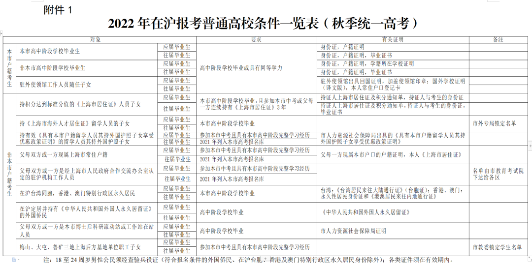 居住證沒(méi)有積分可以在上海高考嗎？