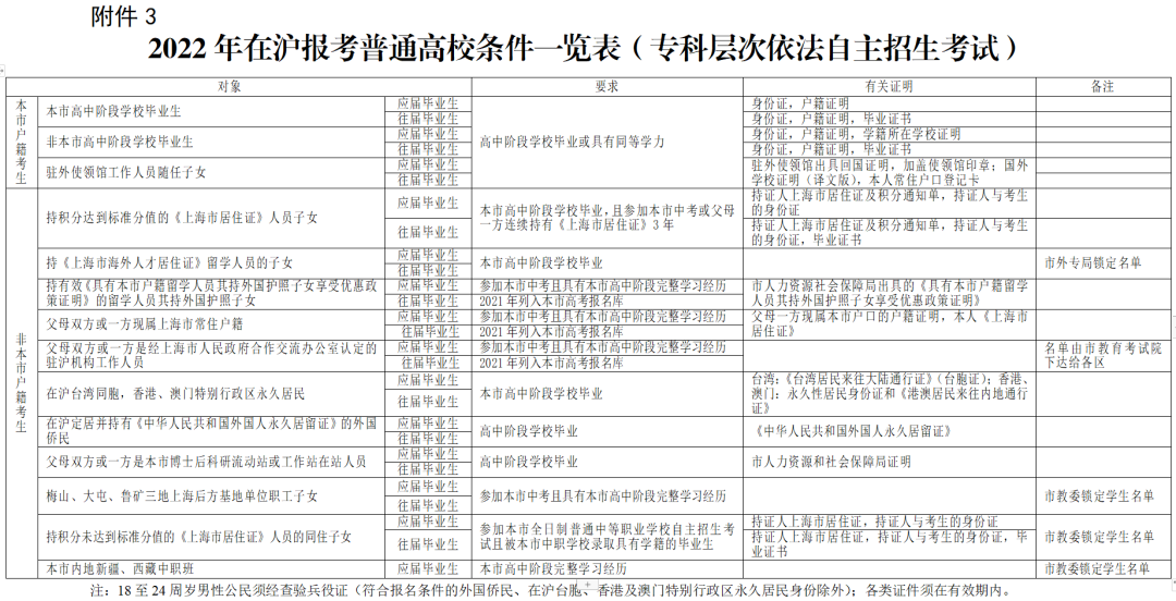 居住證沒(méi)有積分可以在上海高考嗎？