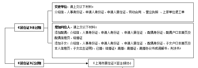 上海兒童居住證積分怎么加？附辦理流程圖！