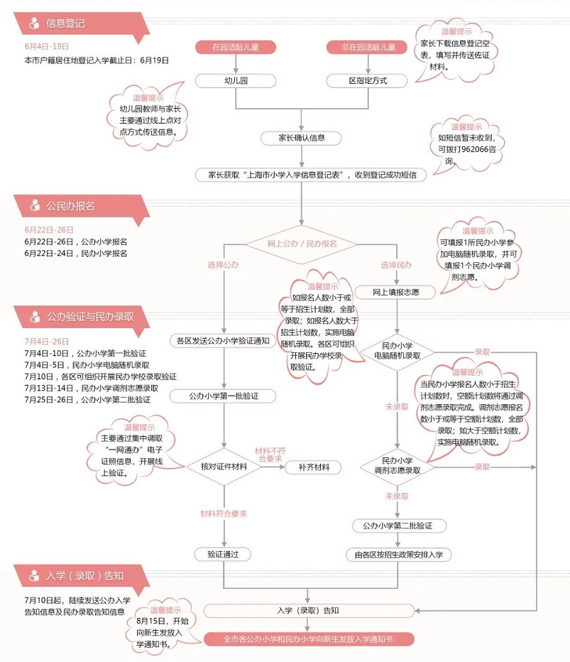 上海幼升小今起報(bào)名，公辦民辦二選一?。ǜ綀?bào)名流程）