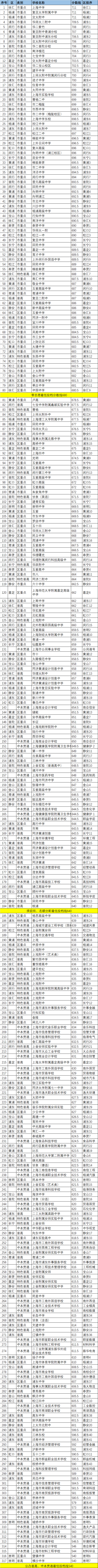 上海市教育考試院發(fā)布中考重要提醒?。ǜ剑?021年上海公辦高中分?jǐn)?shù)線參考）