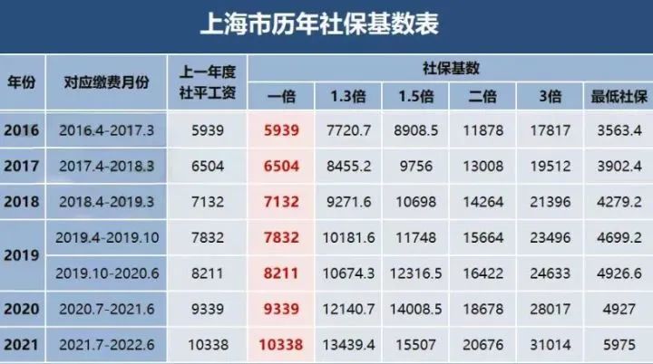 2022年7月上海居住證積分社保基數(shù)官宣，不同落戶方式所對(duì)應(yīng)的基數(shù)也不同！