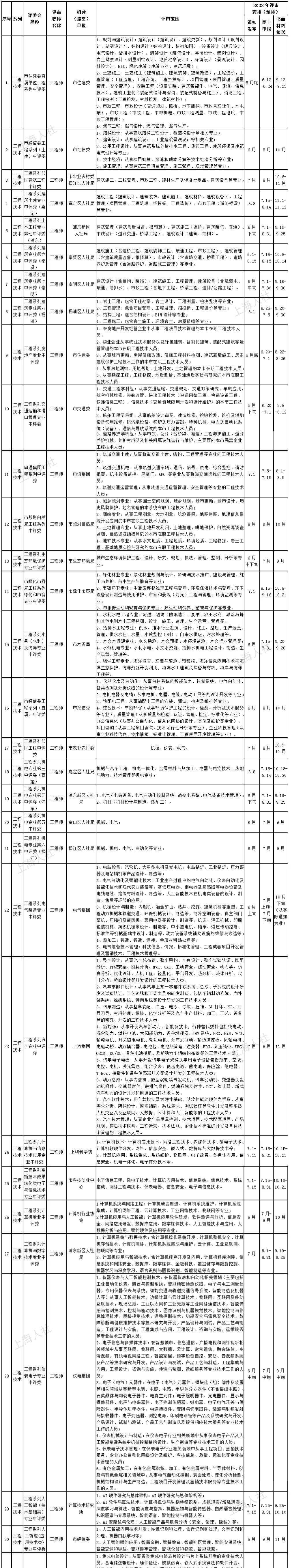 2022年度上海市職稱評審計劃公布（中級），上海居住證積分中級職稱目錄加分項別錯過！