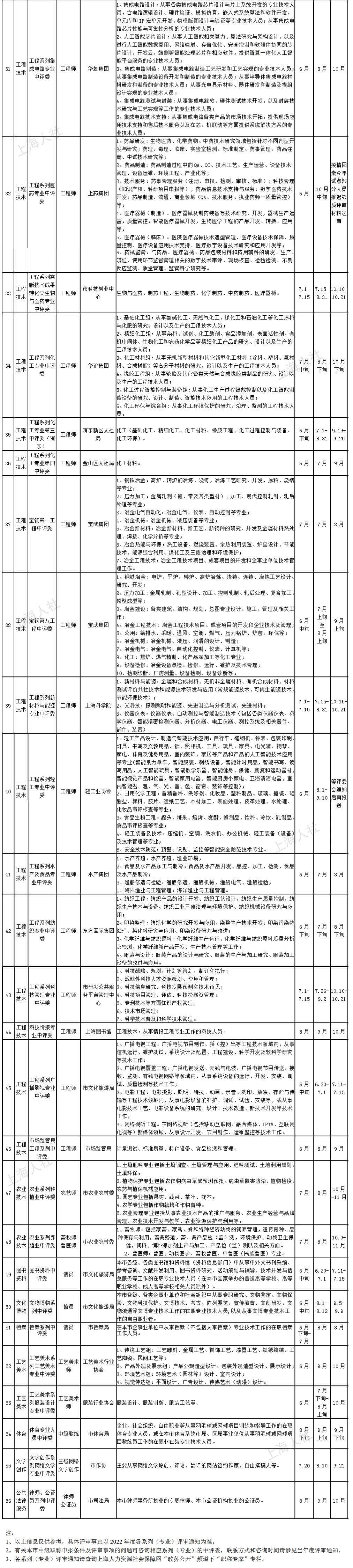 2022年度上海市職稱評審計劃公布，上海居住證積分中級職稱目錄加分項別錯過！