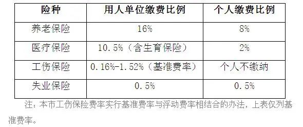 每個月上海居住證積分社保繳費有什么用？能享受哪些待遇？