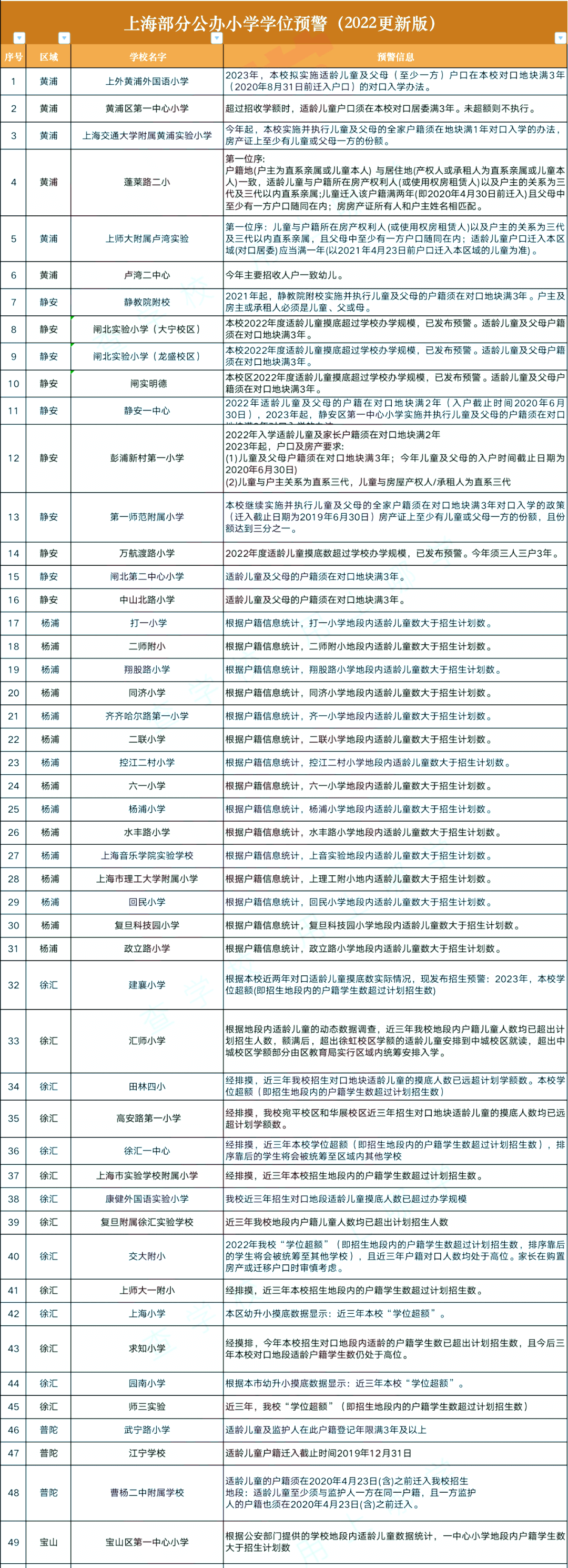 上海89所公辦小學發(fā)布2022、2023年超額預警，上海落戶迫在眉睫！