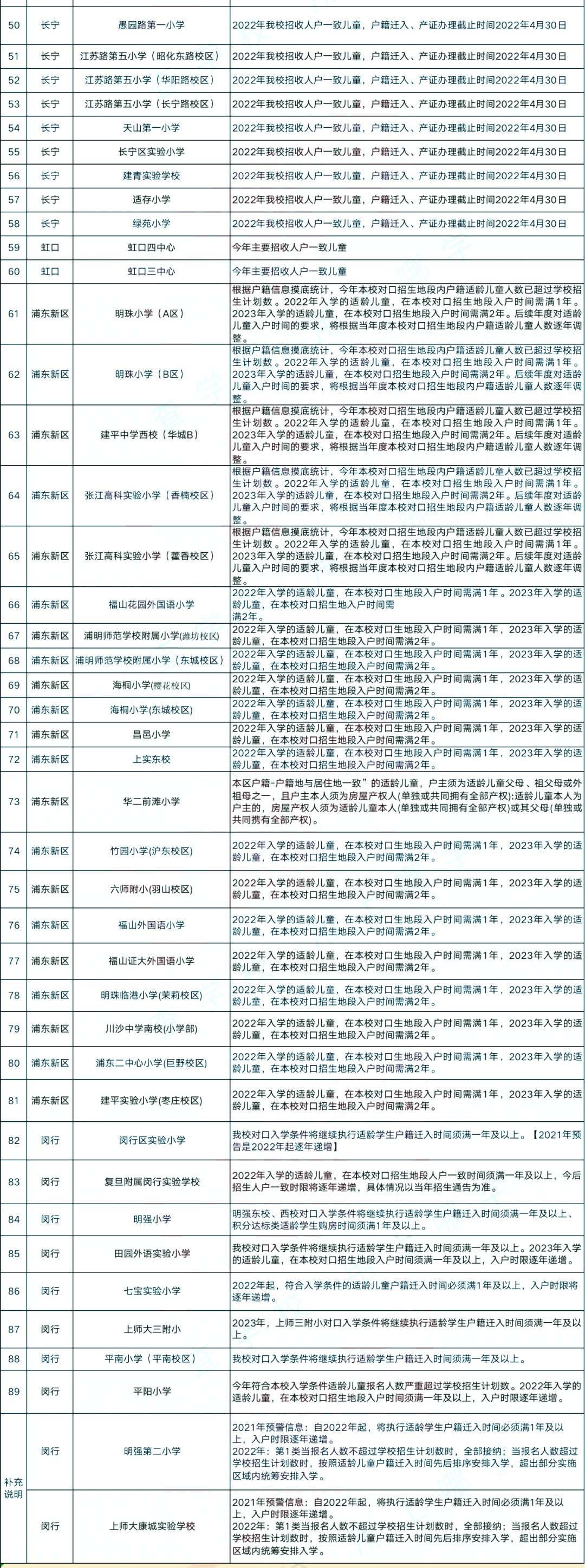 上海89所公辦小學發(fā)布2022、2023年超額預警，上海落戶迫在眉睫！