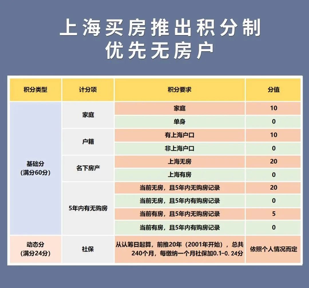 2022年上海購房居住證積分查詢