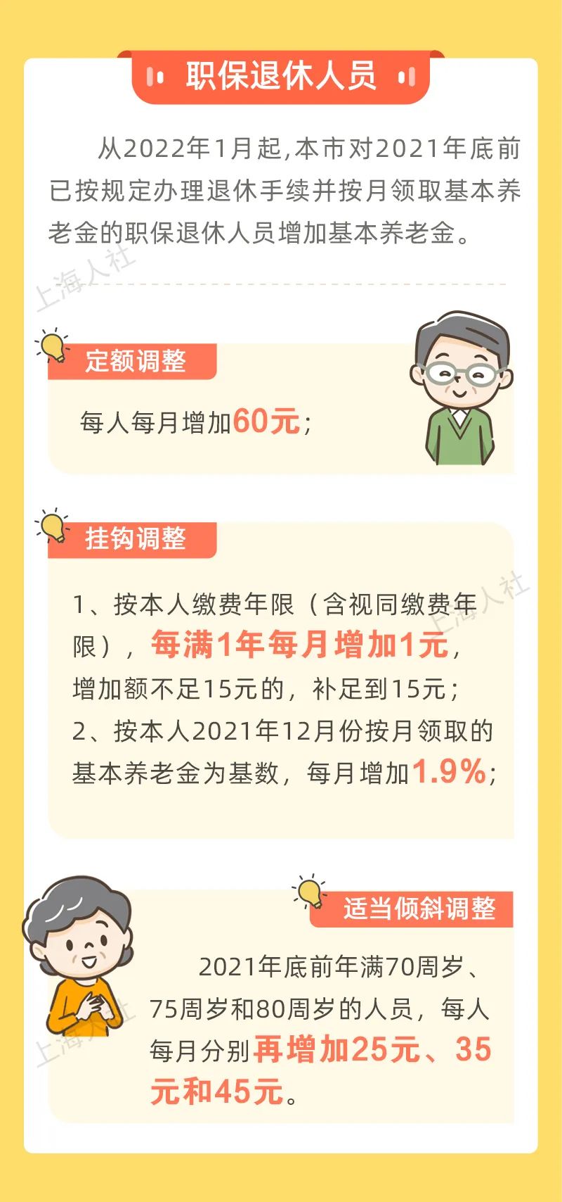 好消息！上海市退休人員和城鄉(xiāng)居保人員養(yǎng)老金漲了！