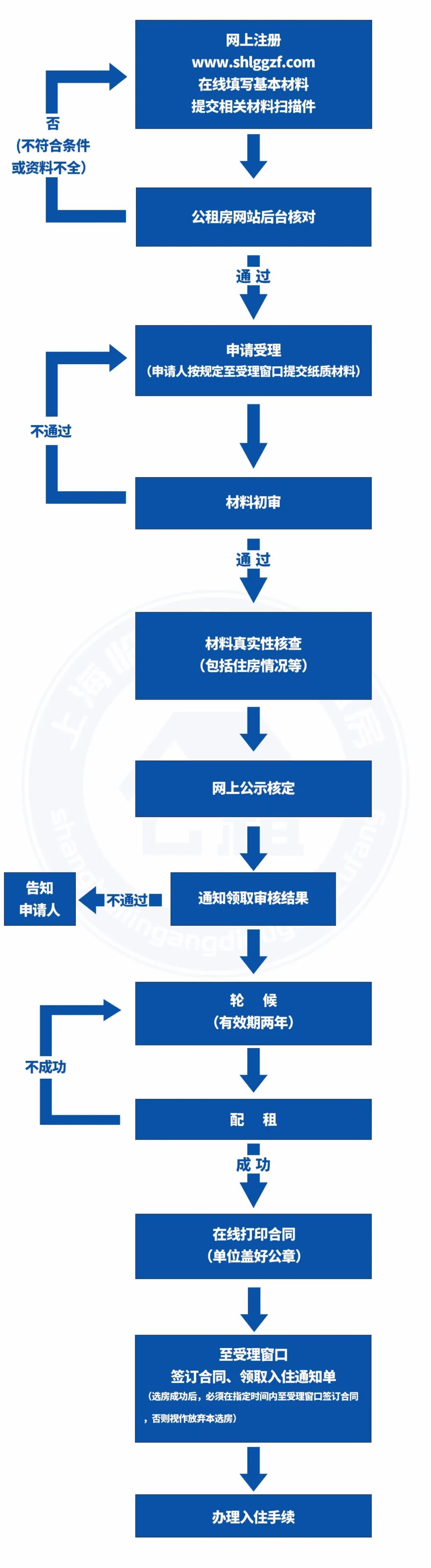 沒有上海居住證也有機(jī)會(huì)申請(qǐng)！最低640元/月！上海新一批公租房房源來(lái)了！