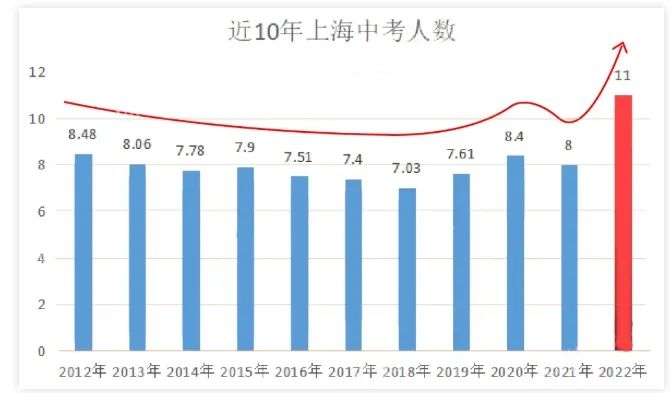 2023年外地孩子上海中考條件，非滬籍家長千萬要注意！