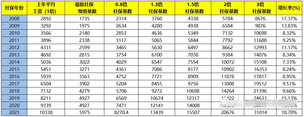 2022年上海落戶社?；鶖?shù)不變，走居轉(zhuǎn)戶該如何繳納社?；鶖?shù)？