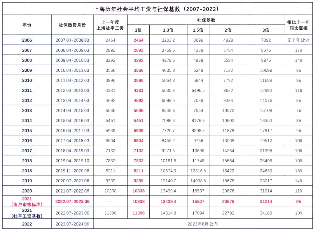 你的歷年工資看是否滿足上海落戶要求？附最新2011-2022年月平均工資表、社保查詢流程！